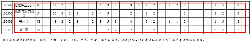 重慶三峽學(xué)院藝術(shù)類專業(yè)有哪些？