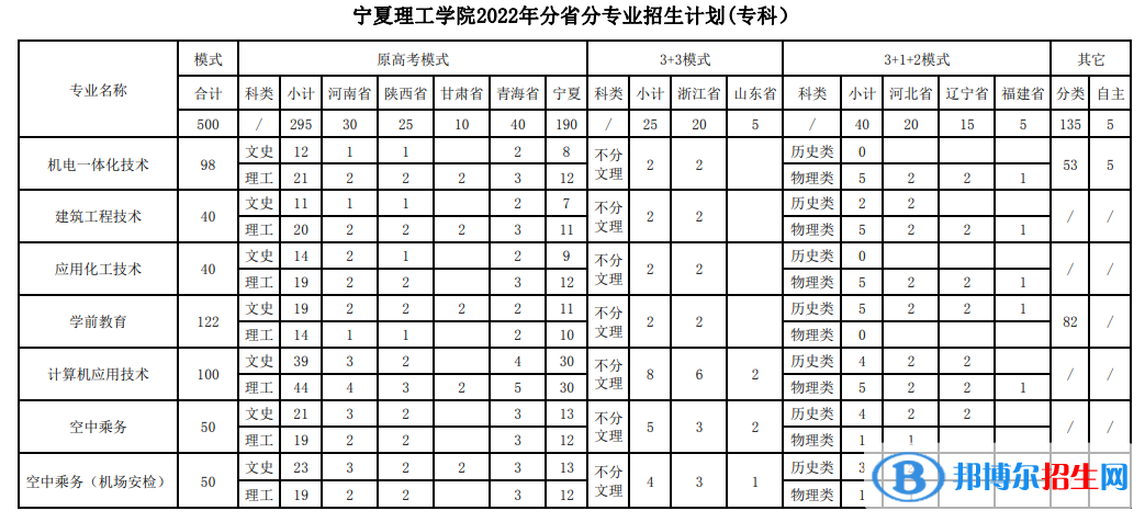 寧夏理工學(xué)院開(kāi)設(shè)哪些專業(yè)，寧夏理工學(xué)院招生專業(yè)名單匯總-2023參考