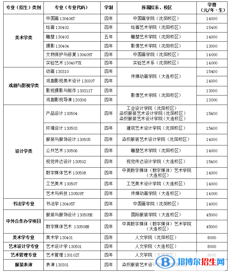 2022年魯迅美術(shù)學院藝術(shù)類專業(yè)有哪些？