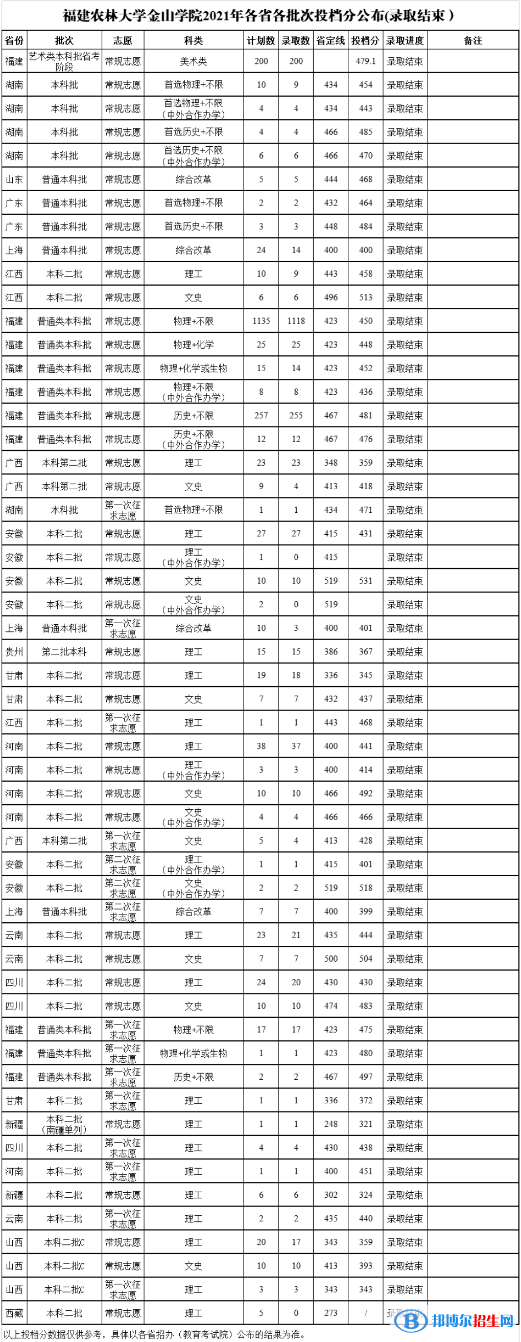 福建農(nóng)林大學(xué)金山學(xué)院是幾本？是985和211嗎？
