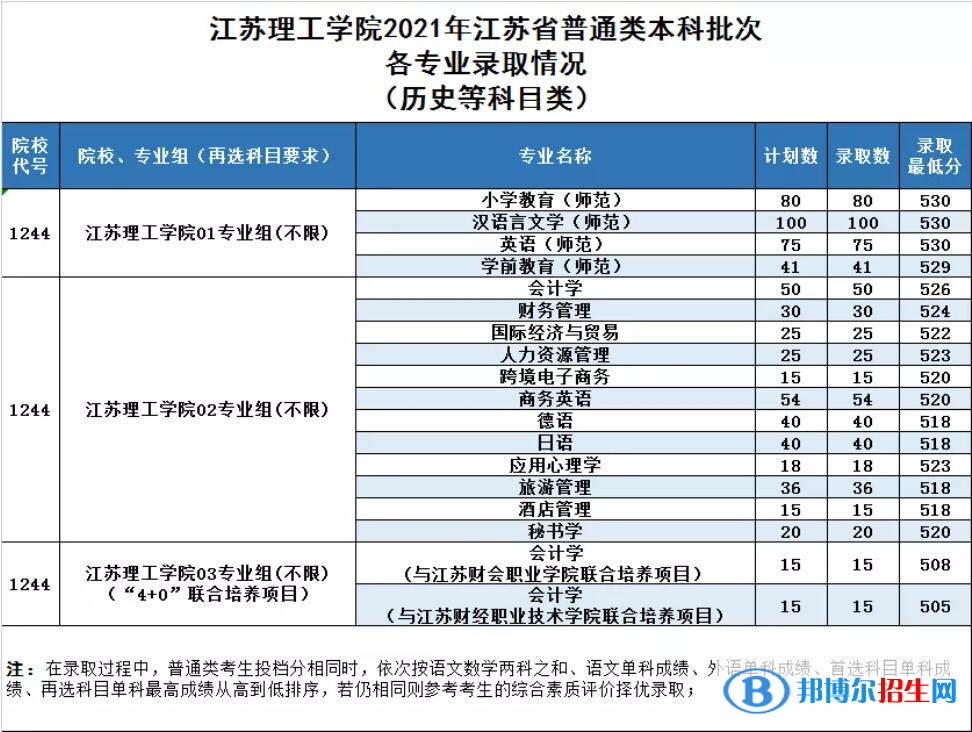 江蘇理工學(xué)院是幾本？是985和211嗎？
