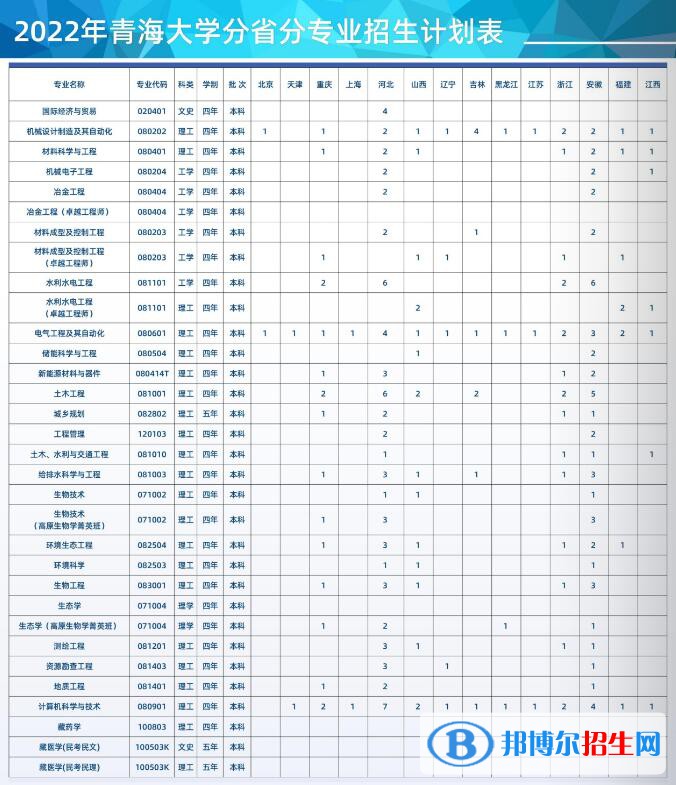青海大學(xué)有哪些專業(yè)？
