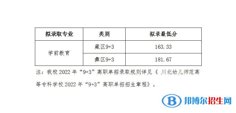 2022川北幼兒師范高等?？茖W(xué)校單招錄取分?jǐn)?shù)線（含2020-2021歷年）