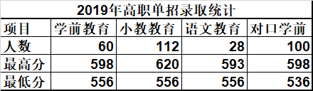 2022唐山幼兒師范高等?？茖W(xué)校單招錄取分?jǐn)?shù)線（含2020-2021歷年）