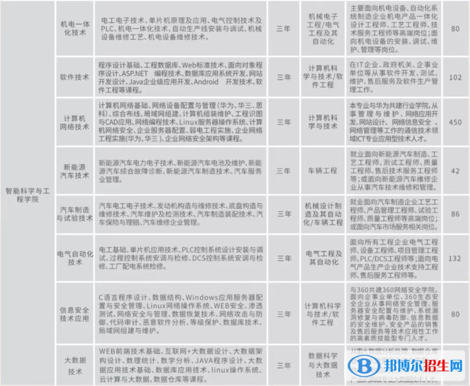 2023年云南工商學院單招專業(yè)有哪些？