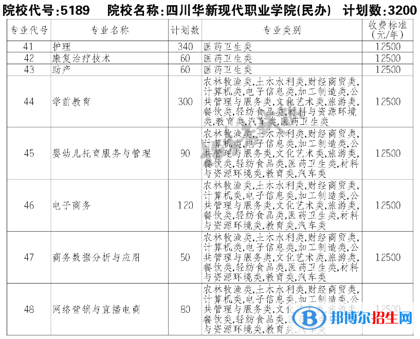 四川華新現(xiàn)代職業(yè)學(xué)院單招2023年學(xué)費一覽表