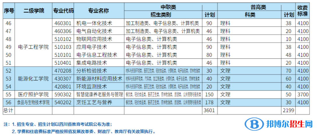 四川職業(yè)技術(shù)學(xué)院單招2023年學(xué)費一覽表