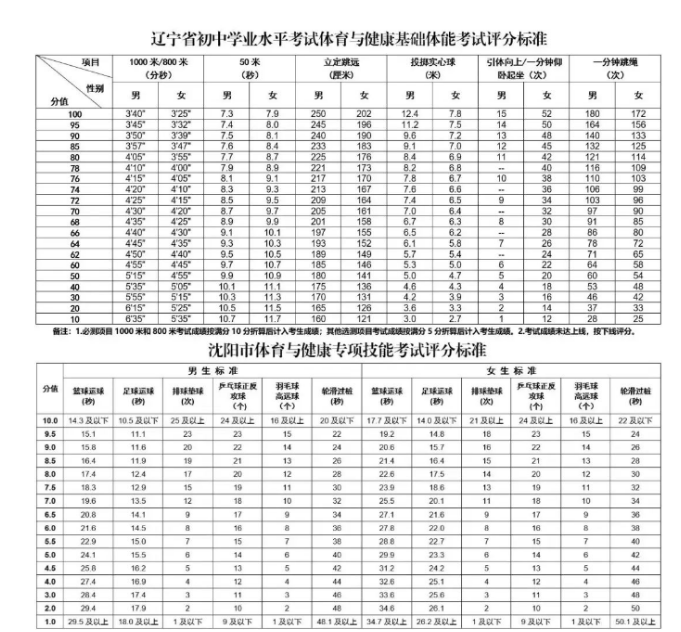 2024年本溪中考體育評(píng)分標(biāo)準(zhǔn)和體育項(xiàng)目分?jǐn)?shù)