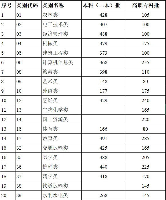 2024年云南高考分?jǐn)?shù)線一覽表（一本、二本、?？疲? title=